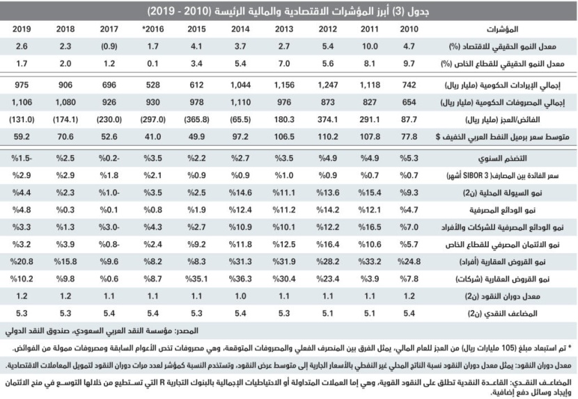 استقرار إجمالي قيمة صفقات السوق العقارية المحلية عند 3.5 مليار ريال