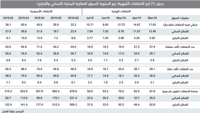 استقرار إجمالي قيمة صفقات السوق العقارية المحلية عند 3.5 مليار ريال