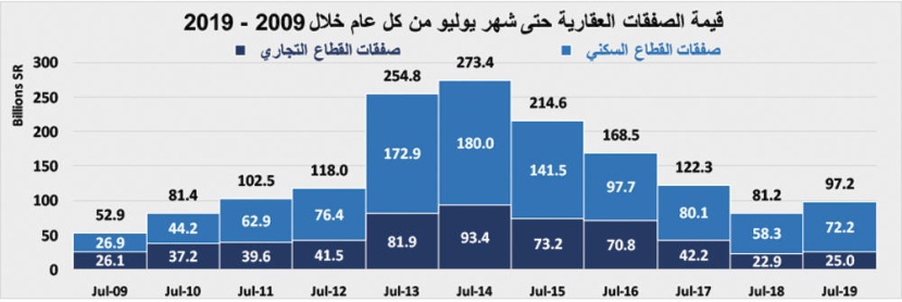 استقرار إجمالي قيمة صفقات السوق العقارية المحلية عند 3.5 مليار ريال