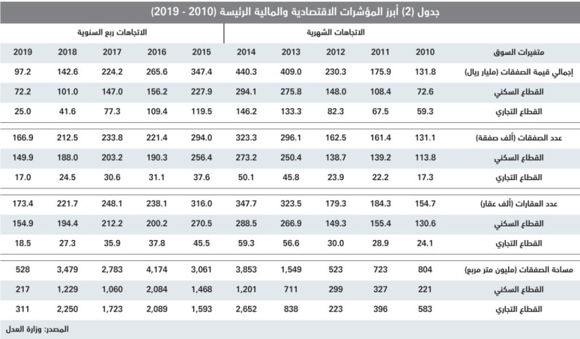 استقرار إجمالي قيمة صفقات السوق العقارية المحلية عند 3.5 مليار ريال