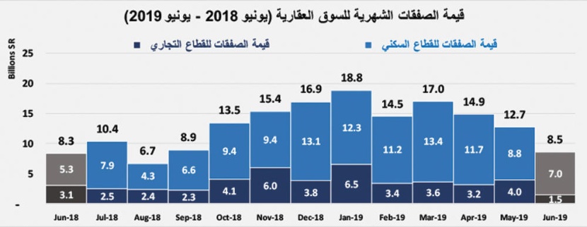 ارتفاع القروض العقارية للأفراد إلى 47.2 % من قيمة صفقات القطاع السكني خلال أول 5 أشهر من 2019