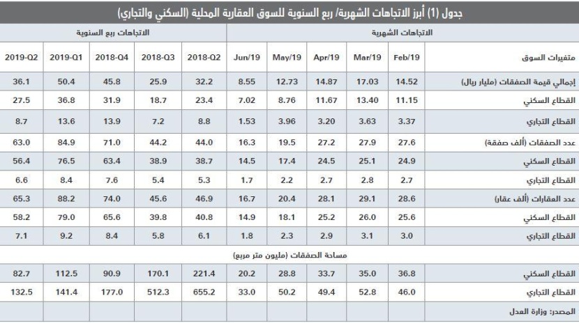 ارتفاع القروض العقارية للأفراد إلى 47.2 % من قيمة صفقات القطاع السكني خلال أول 5 أشهر من 2019