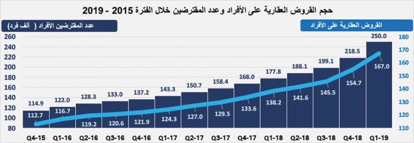 ارتفاع القروض العقارية للأفراد إلى 47.2 % من قيمة صفقات القطاع السكني خلال أول 5 أشهر من 2019