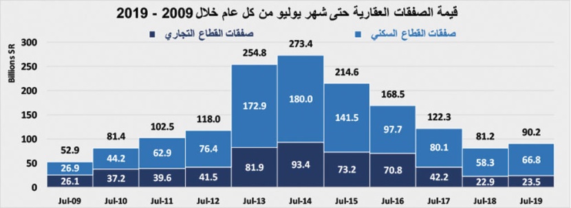 ارتفاع القروض العقارية للأفراد إلى 47.2 % من قيمة صفقات القطاع السكني خلال أول 5 أشهر من 2019