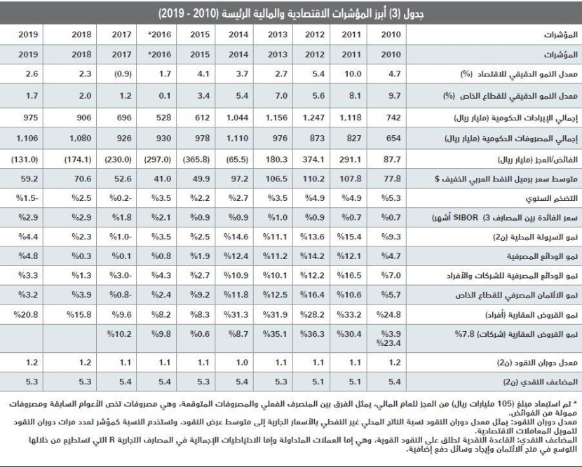 ارتفاع القروض العقارية للأفراد إلى 47.2 % من قيمة صفقات القطاع السكني خلال أول 5 أشهر من 2019