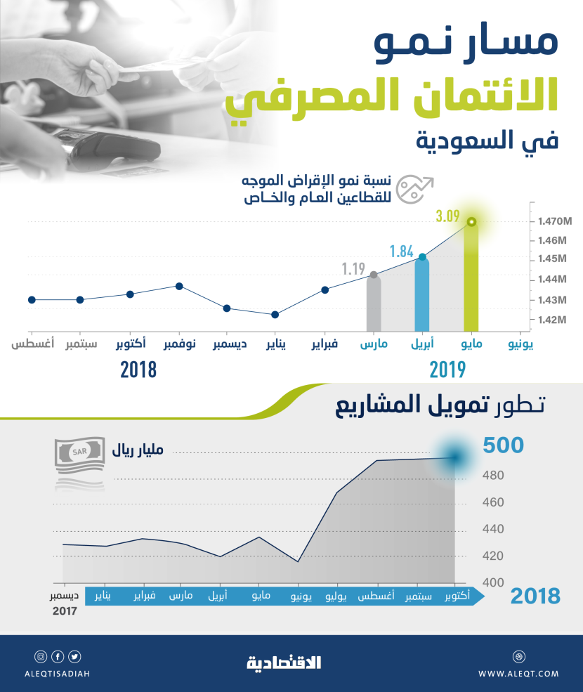 شركات سعودية تقتنص تراجع أسعار الفائدة لإعادة ترتيب ديونها