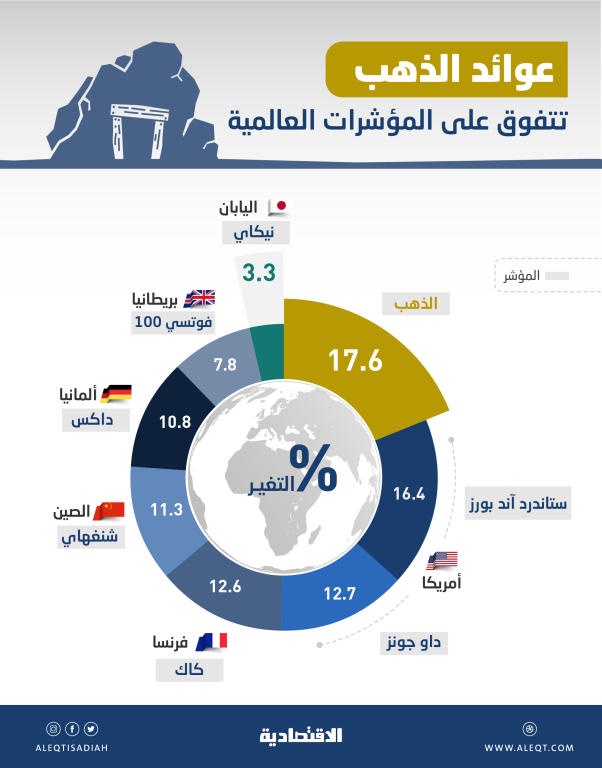  عوائد الذهب في صدارة الأسواق العالمية .. تجاوزت «ستاندرد آند بورز» و«داو جونز» و«فوتسي» البريطاني 