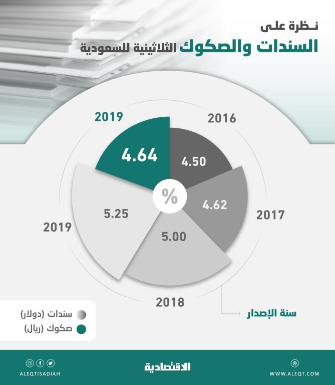  انهيار عوائد سندات الخزانة الأمريكية يقفز بالسندات الثلاثينية السعودية إلى مستويات قياسية 