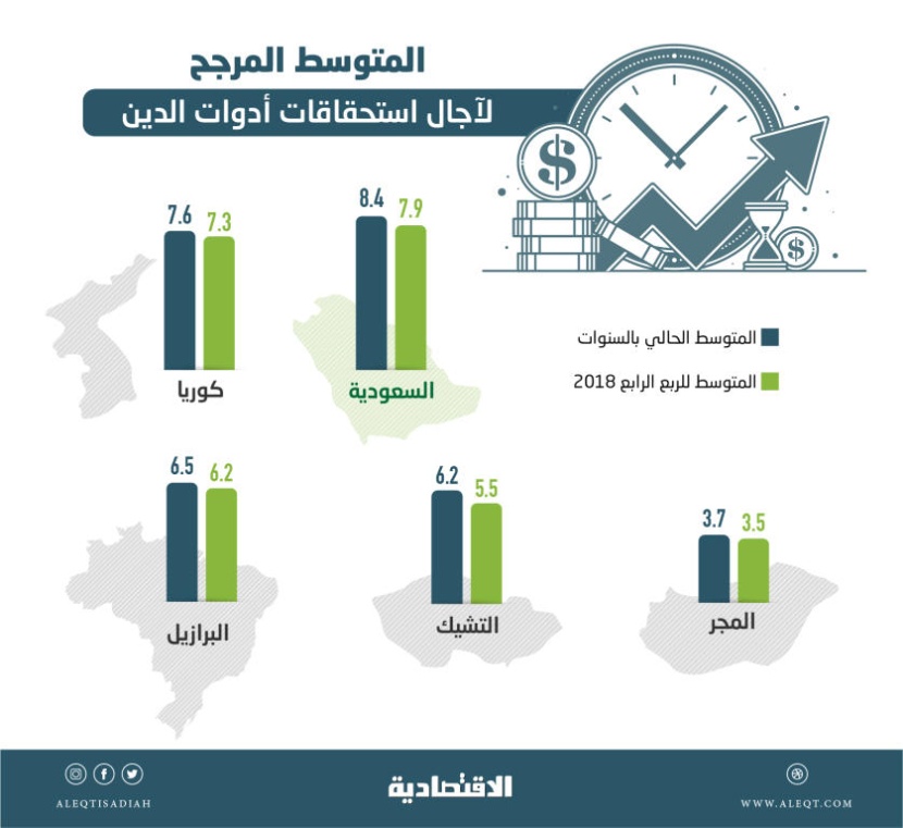  انهيار عوائد سندات الخزانة الأمريكية يقفز بالسندات الثلاثينية السعودية إلى مستويات قياسية 