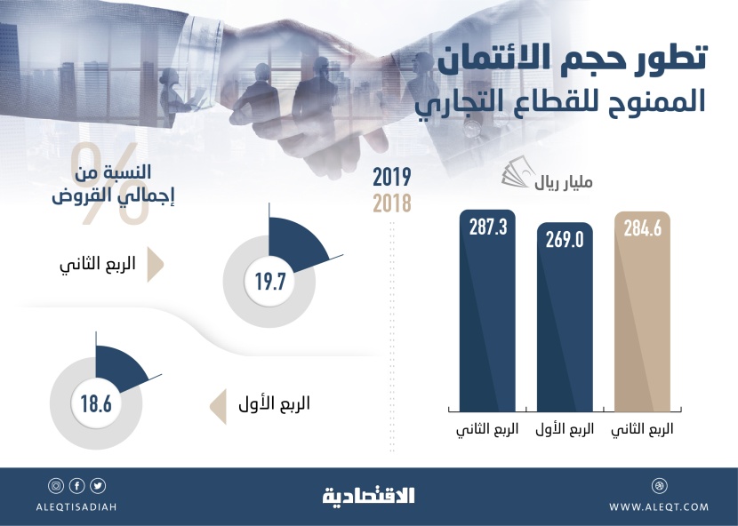 بعد تراجعات 12 شهرا .. نمو القروض التجارية إلى 287.3 مليار ريـال بنهاية الربع الثاني