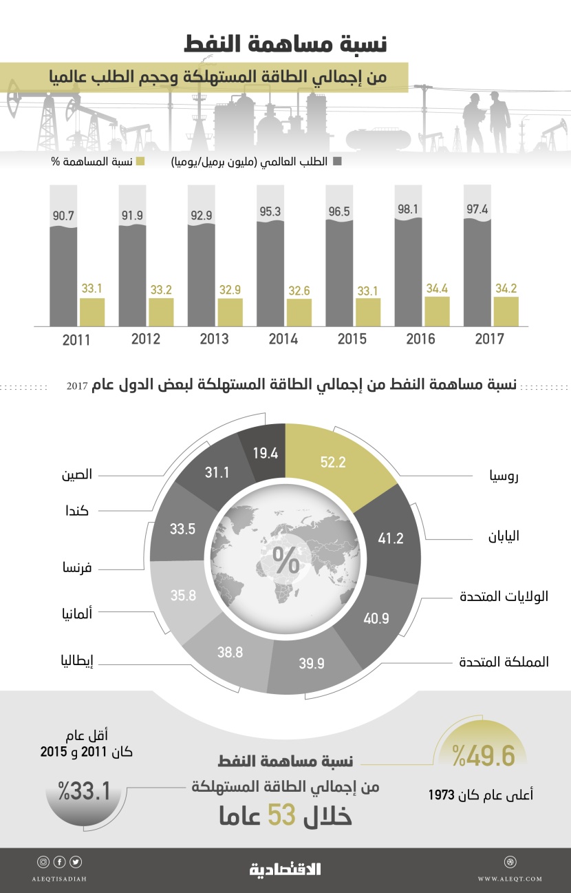 ارتفاع مساهمة النفط في استهلاك العالم من الطاقة 3.3 % في 6 أعوام