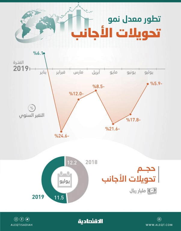 للشهر السادس .. تراجع تحويلات الأجانب  6 % في يوليو إلى 11.5 مليار ريال