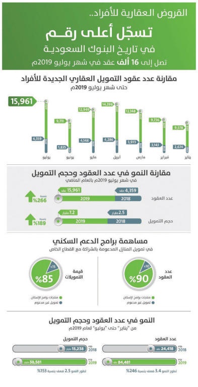  266 % قفزة في عقود القروض العقارية للأفراد .. قيمتها 7.2 مليار ريـال في يوليو 