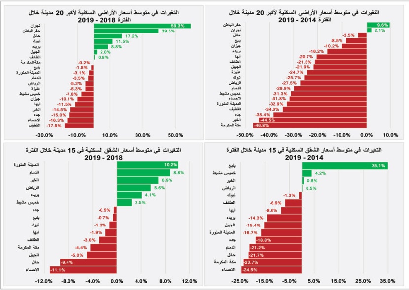  السوق العقارية تنهي شهر أغسطس على انخفاض قيمة صفقاتها 44.1 % 