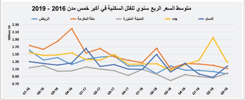  السوق العقارية تنهي شهر أغسطس على انخفاض قيمة صفقاتها 44.1 % 