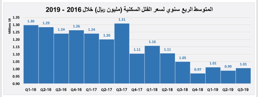  السوق العقارية تنهي شهر أغسطس على انخفاض قيمة صفقاتها 44.1 % 