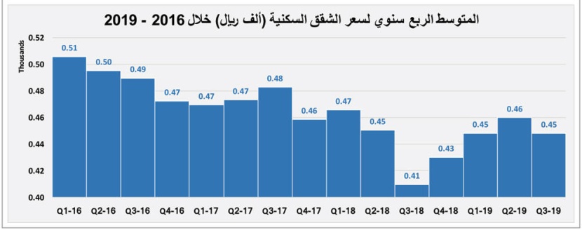  السوق العقارية تنهي شهر أغسطس على انخفاض قيمة صفقاتها 44.1 % 