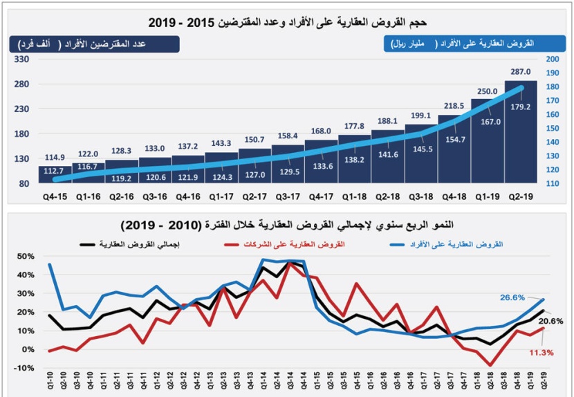  السوق العقارية تنهي شهر أغسطس على انخفاض قيمة صفقاتها 44.1 % 