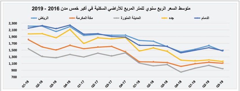  السوق العقارية تنهي شهر أغسطس على انخفاض قيمة صفقاتها 44.1 % 