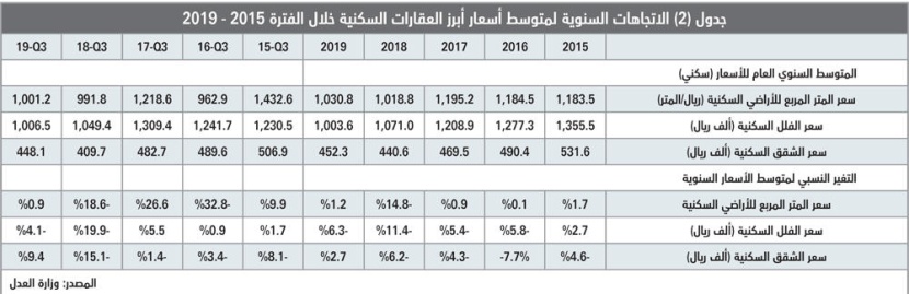  السوق العقارية تنهي شهر أغسطس على انخفاض قيمة صفقاتها 44.1 % 