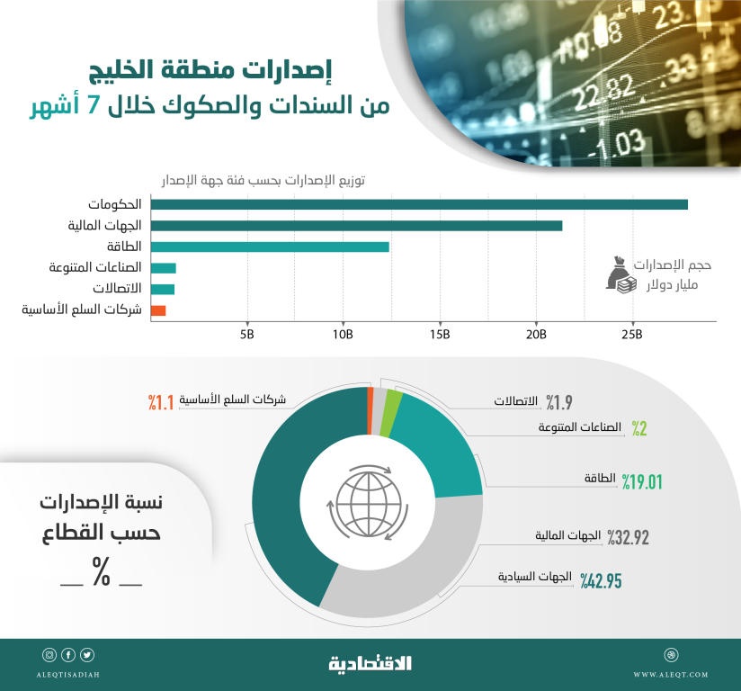  64.8 مليار دولار إصدارات دول الخليج من الصكوك والسندات في 7 أشهر .. زادت 20 % 