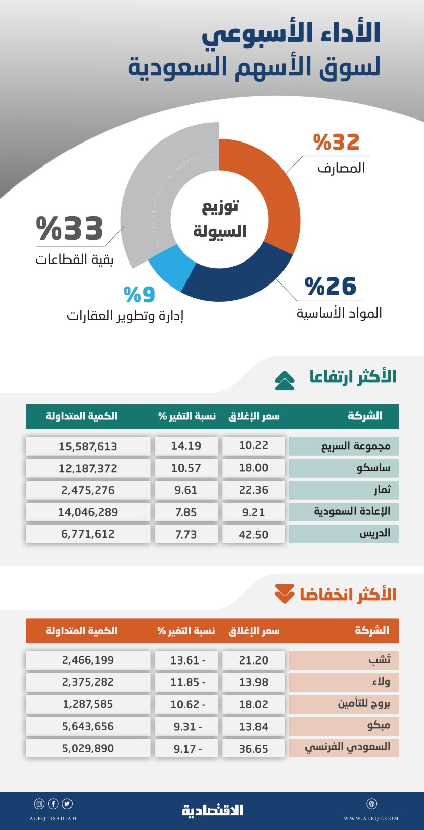  الأسهم السعودية تعوض ثلثي خسائرها .. و41 مليار ريال أرباح الشركات في 6 أشهر 