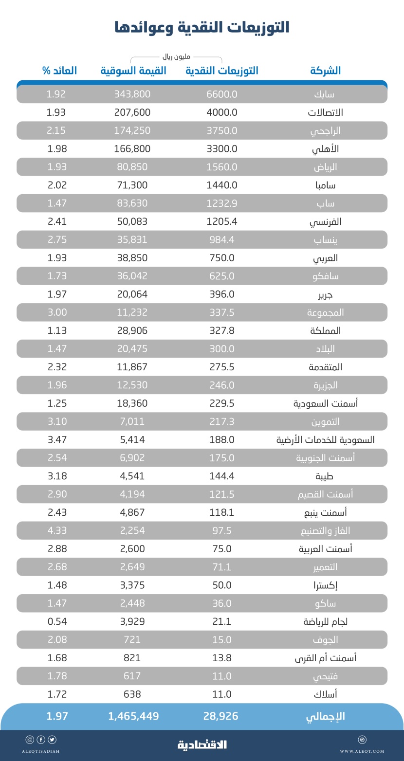  28.9 مليار ريـال توزيعات نقدية لـ 34 شركة مدرجة في النصف الأول 