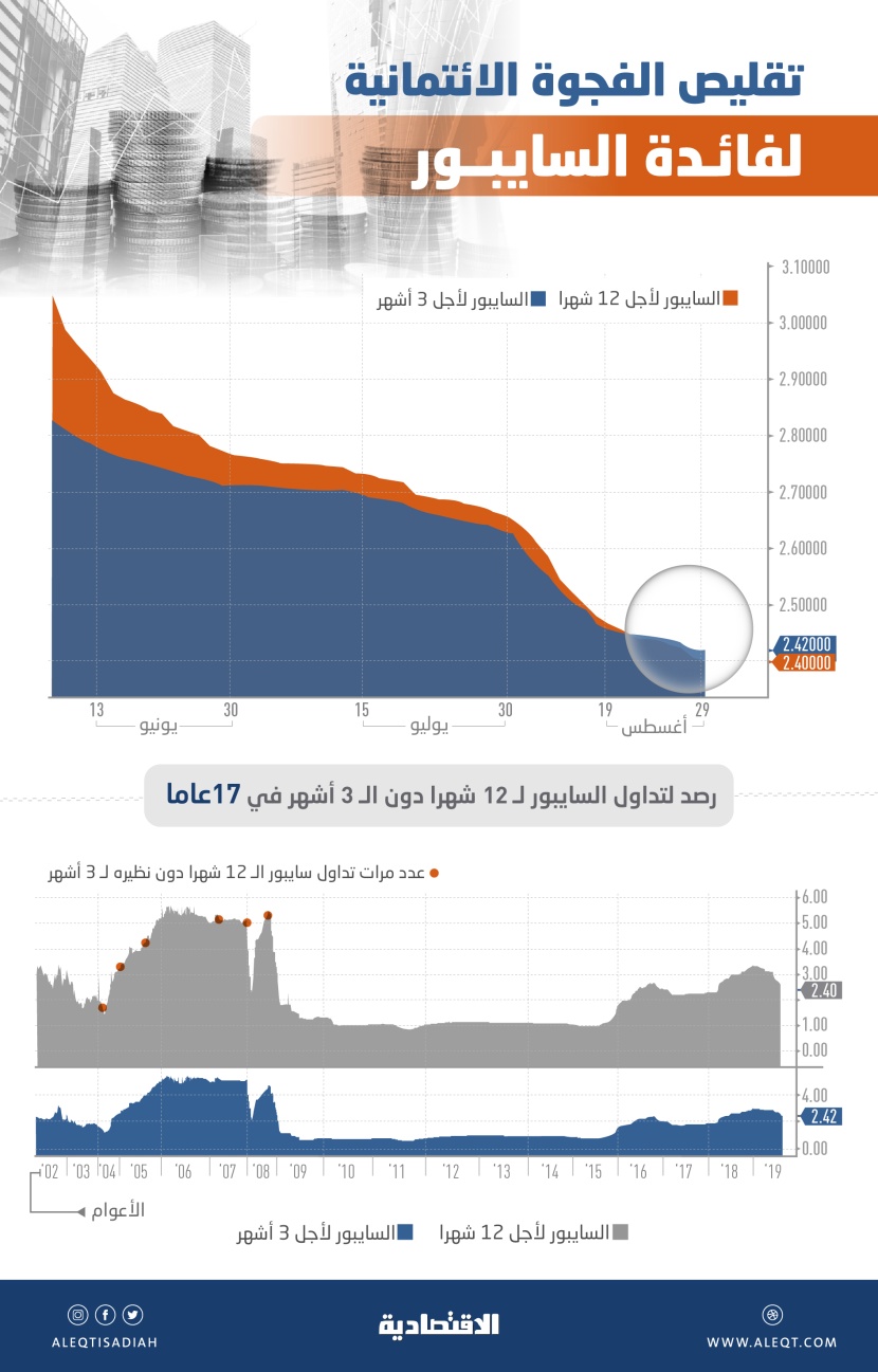  ضغوط آجال «الليبور» تدفع فائدة «السايبور» لـ 12 شهرا إلى التداول دون نظيرتها لـ 3 أشهر 