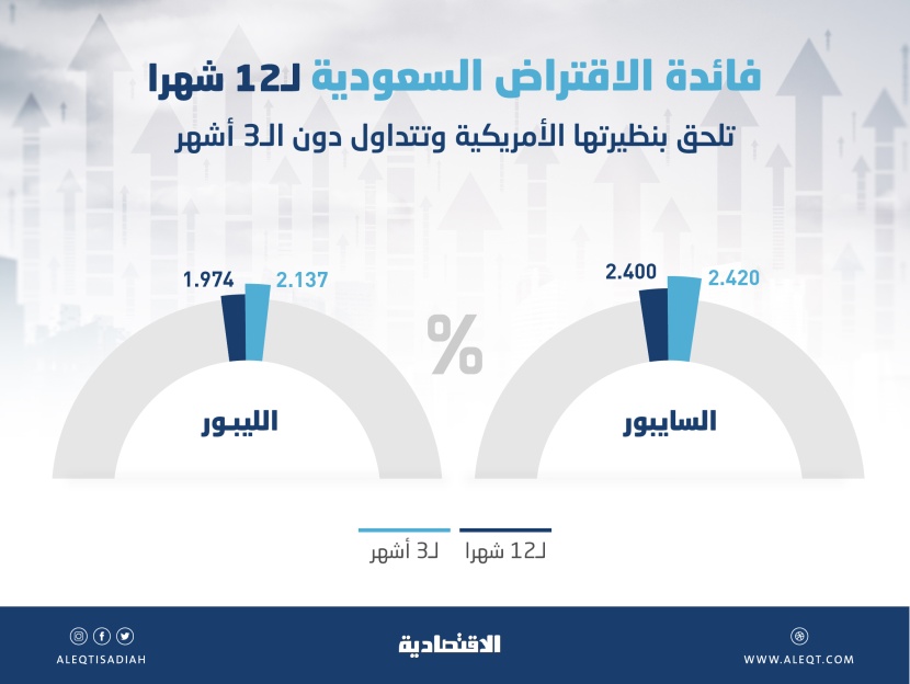  ضغوط آجال «الليبور» تدفع فائدة «السايبور» لـ 12 شهرا إلى التداول دون نظيرتها لـ 3 أشهر 