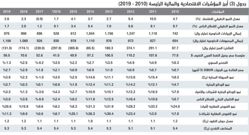 ارتفاع قيمة صفقات السوق العقارية 5.5 % خلال أسبوع