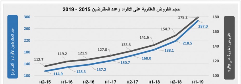 ارتفاع قيمة صفقات السوق العقارية 5.5 % خلال أسبوع