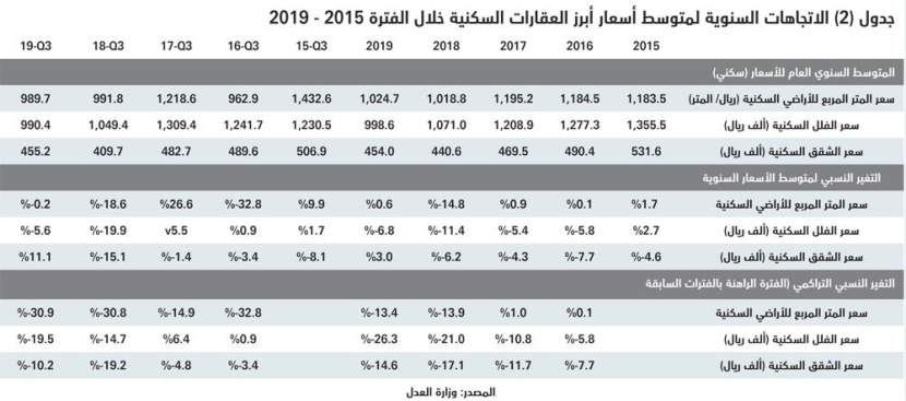 ارتفاع قيمة صفقات السوق العقارية 5.5 % خلال أسبوع