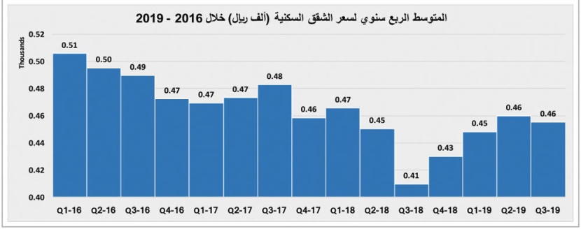 ارتفاع قيمة صفقات السوق العقارية 5.5 % خلال أسبوع