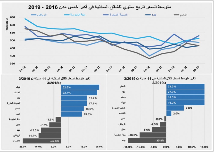 ارتفاع قيمة صفقات السوق العقارية 5.5 % خلال أسبوع