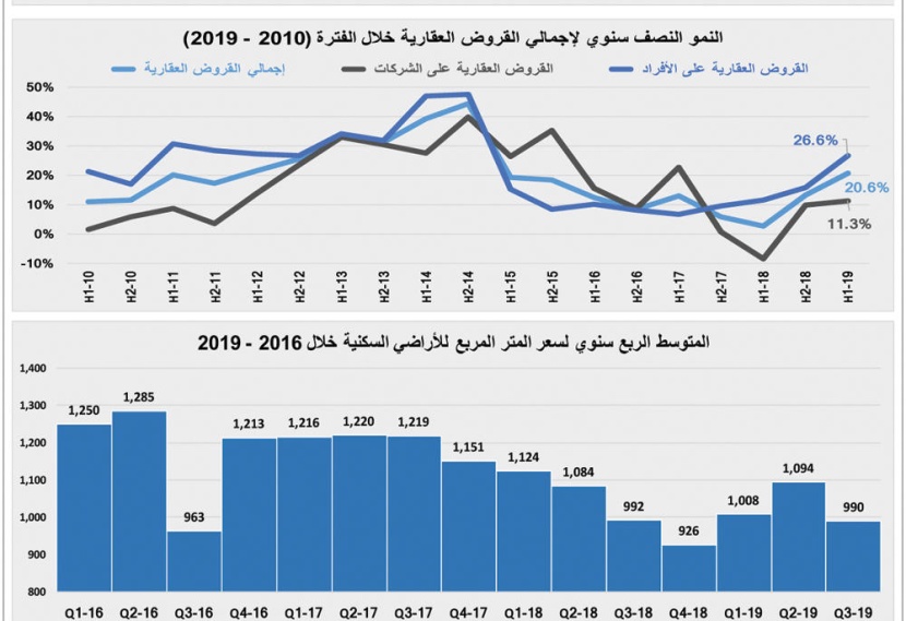 ارتفاع قيمة صفقات السوق العقارية 5.5 % خلال أسبوع