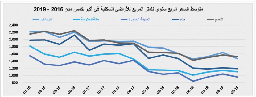 ارتفاع قيمة صفقات السوق العقارية 5.5 % خلال أسبوع