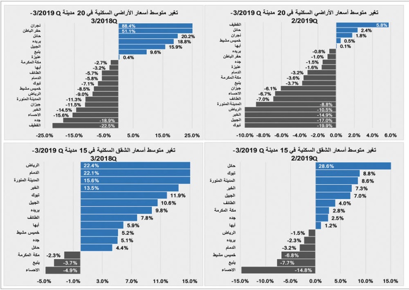 ارتفاع قيمة صفقات السوق العقارية 5.5 % خلال أسبوع