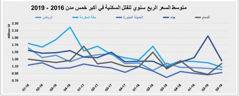 ارتفاع قيمة صفقات السوق العقارية 5.5 % خلال أسبوع