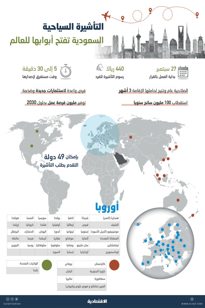  التأشيرة السياحية السعودية .. رافد جديد لتنويع مصادر الدخل 