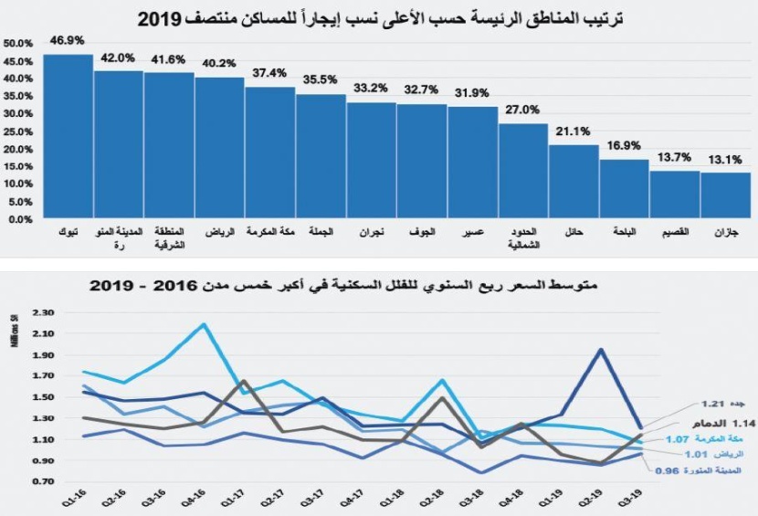  20 % انخفاضا في قيمة الصفقات العقارية الأسبوع الماضي 