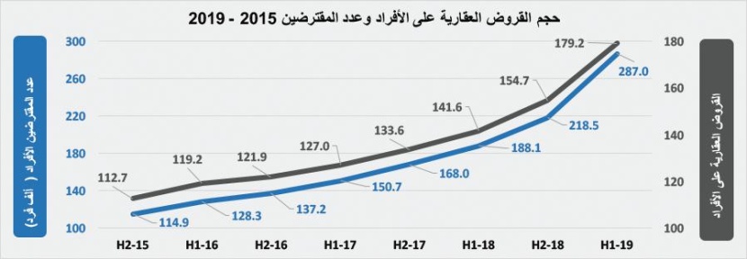  20 % انخفاضا في قيمة الصفقات العقارية الأسبوع الماضي 