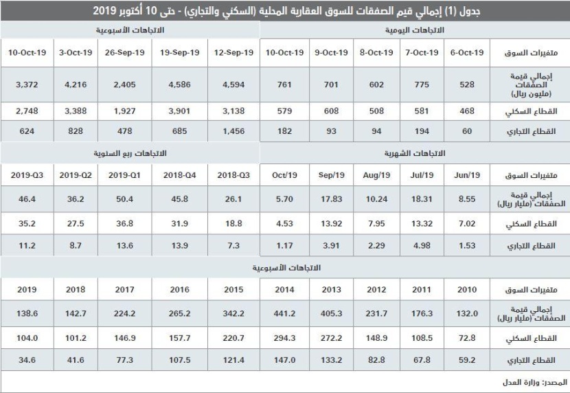  20 % انخفاضا في قيمة الصفقات العقارية الأسبوع الماضي 