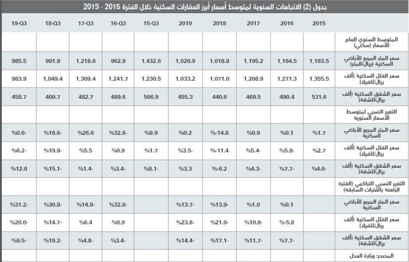  20 % انخفاضا في قيمة الصفقات العقارية الأسبوع الماضي 