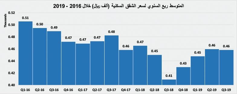  20 % انخفاضا في قيمة الصفقات العقارية الأسبوع الماضي 