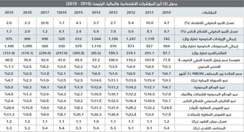  20 % انخفاضا في قيمة الصفقات العقارية الأسبوع الماضي 