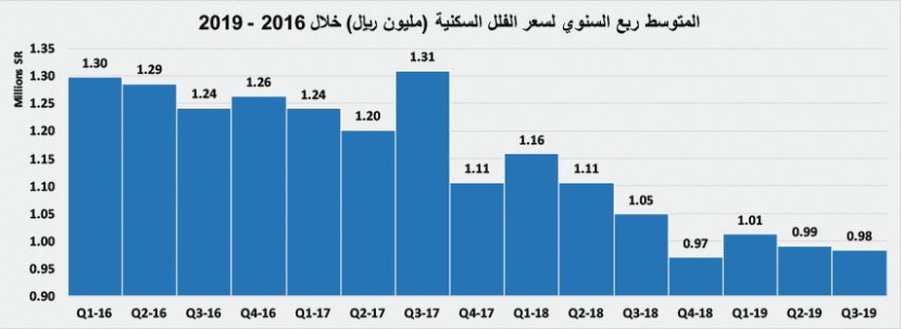  20 % انخفاضا في قيمة الصفقات العقارية الأسبوع الماضي 