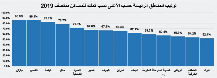  20 % انخفاضا في قيمة الصفقات العقارية الأسبوع الماضي 