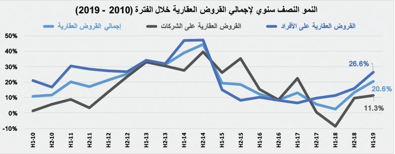  20 % انخفاضا في قيمة الصفقات العقارية الأسبوع الماضي 