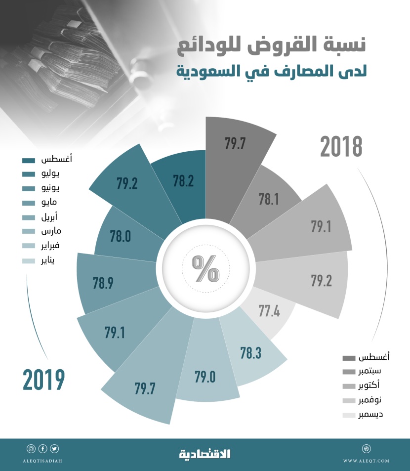  سيولة مرتفعة لدى المصارف قبل طرح «أرامكو» .. 78.2 % نسبة القروض إلى الودائع 