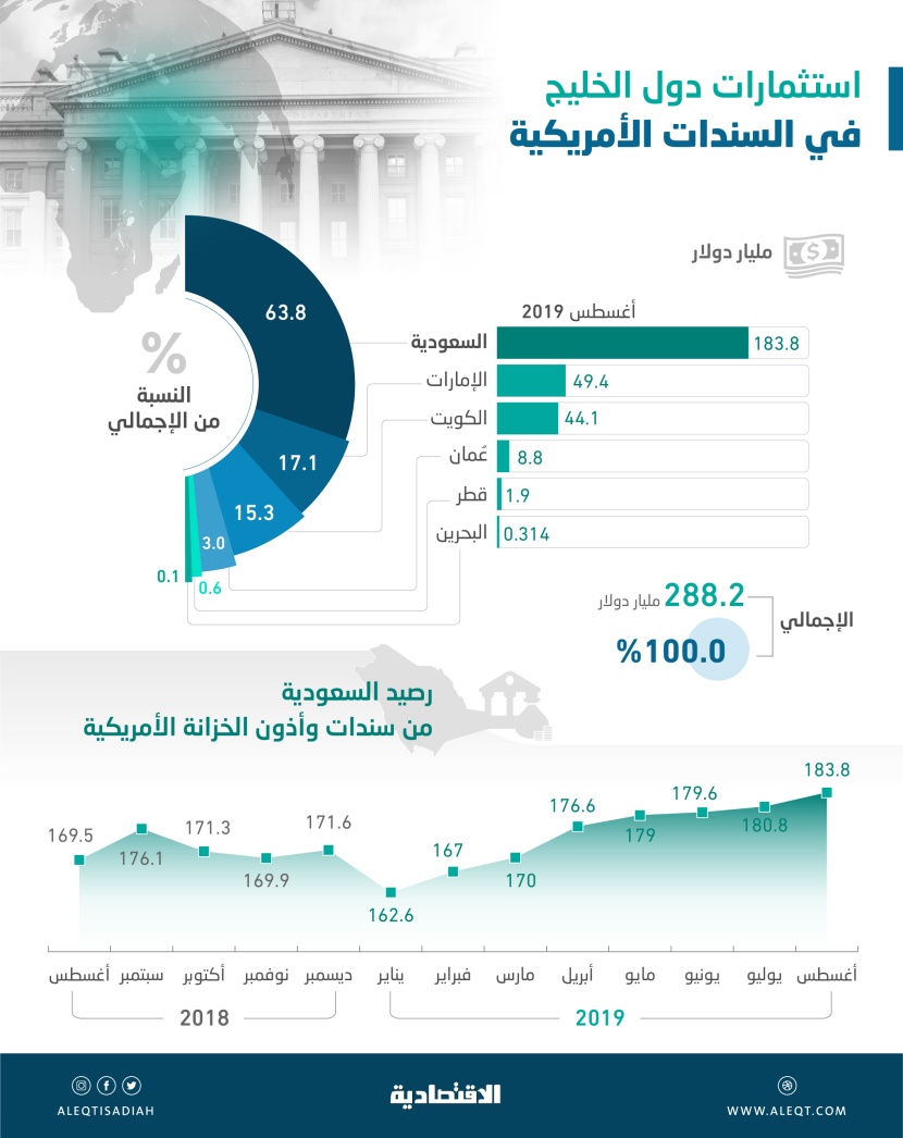  288.2 مليار دولار استثمارات خليجية في السندات الأمريكية .. 64 % للسعودية 